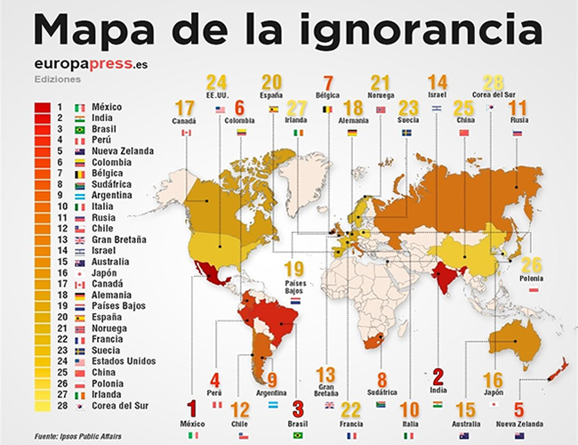 Colombia es el sexto país más ignorante de su propia realidad solo por detrás de Nueva Zelanda, Perú, Brasil, India y México. | Gráfico: EuropaPress